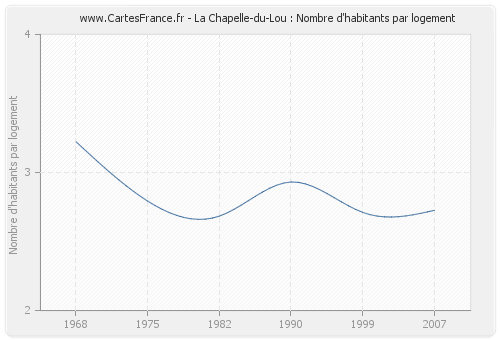 La Chapelle-du-Lou : Nombre d'habitants par logement